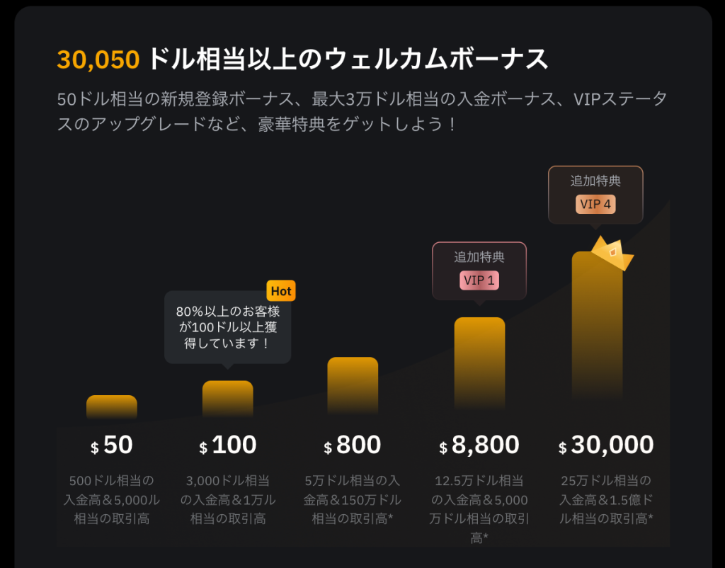 Bybitが実施している初回入金・取引ボーナスとして、最大30,000ドル獲得できるキャンペーン